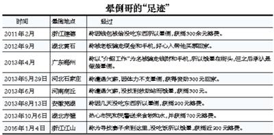 “晕倒哥”辗转多地装晕 为获捐助乱编悲惨经历