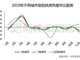 2019年新一线城市中西安、重庆、 武汉找房热度前三