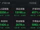 A股低开低走 创业板指跌逾4%失守2700点