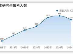 考研人数两年下降86万 卷学历性价比急剧下降